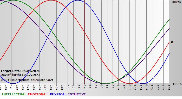 www.biorhythm-calculator.net