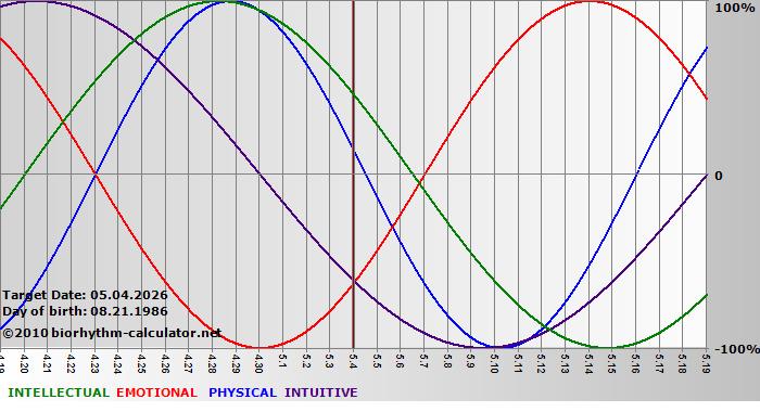 www.biorhythm-calculator.net