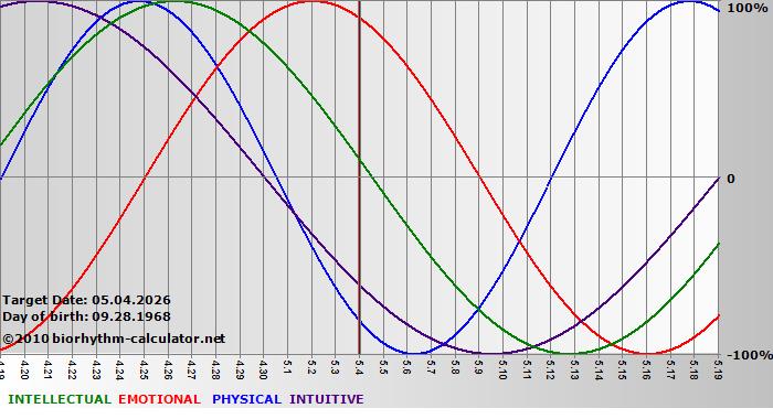 www.biorhythm-calculator.net