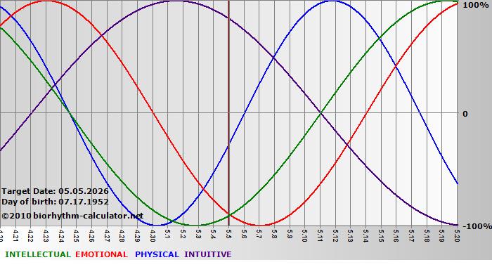 www.biorhythm-calculator.net