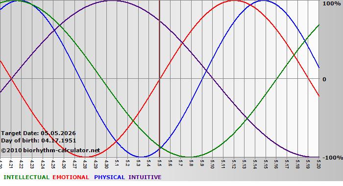 www.biorhythm-calculator.net