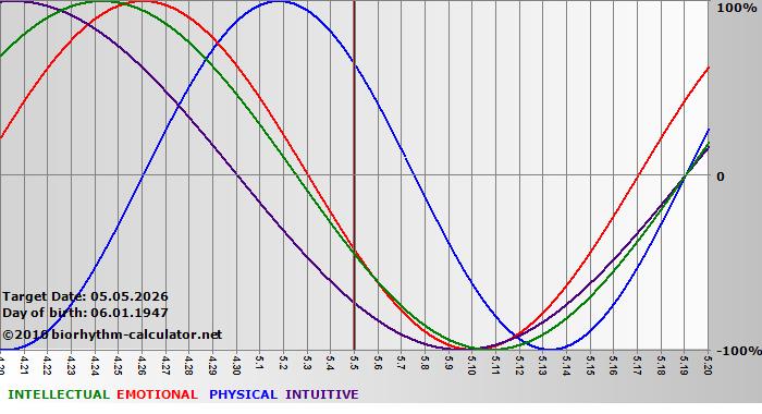www.biorhythm-calculator.net