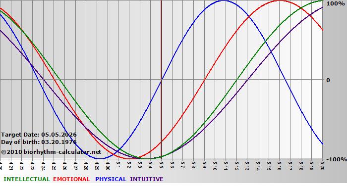 www.biorhythm-calculator.net