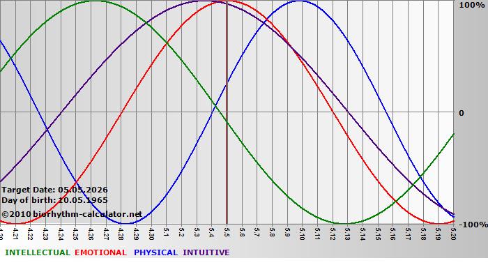 www.biorhythm-calculator.net