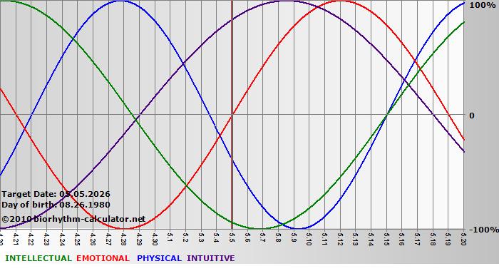 www.biorhythm-calculator.net