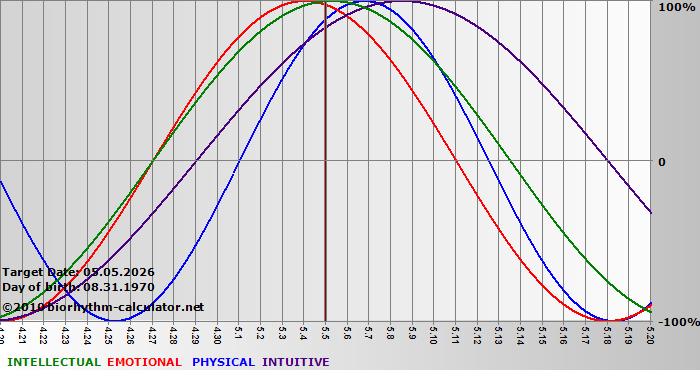 www.biorhythm-calculator.net