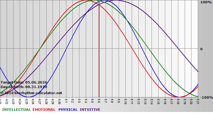 www.biorhythm-calculator.net