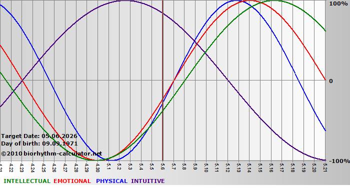 www.biorhythm-calculator.net