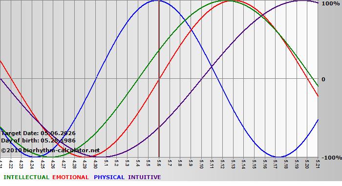 www.biorhythm-calculator.net