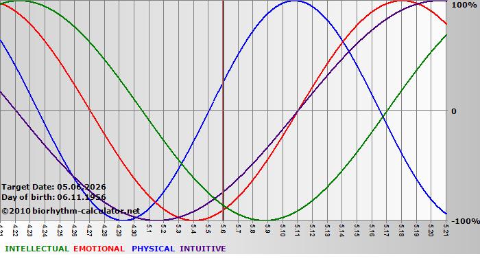 www.biorhythm-calculator.net