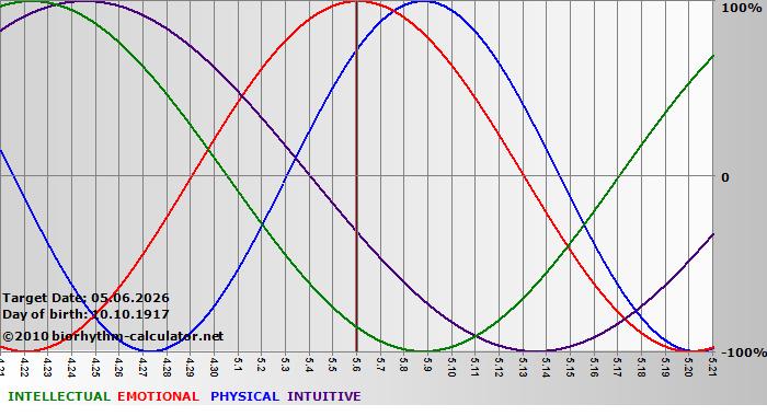 www.biorhythm-calculator.net
