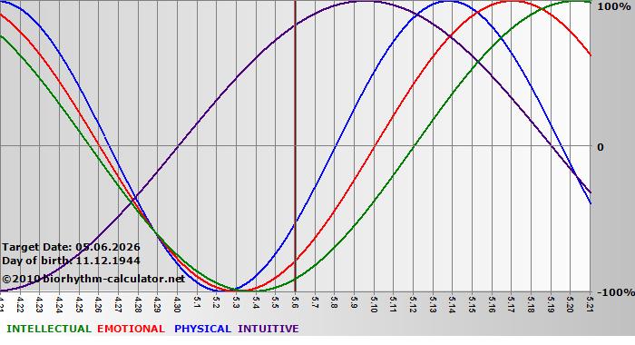 www.biorhythm-calculator.net