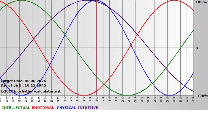 www.biorhythm-calculator.net