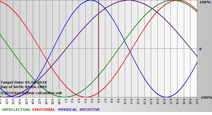 www.biorhythm-calculator.net