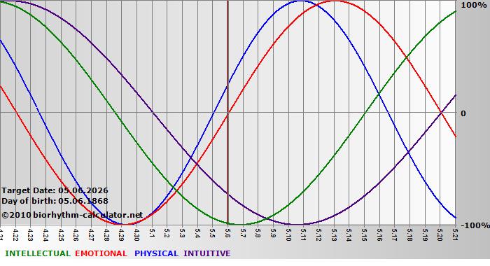www.biorhythm-calculator.net
