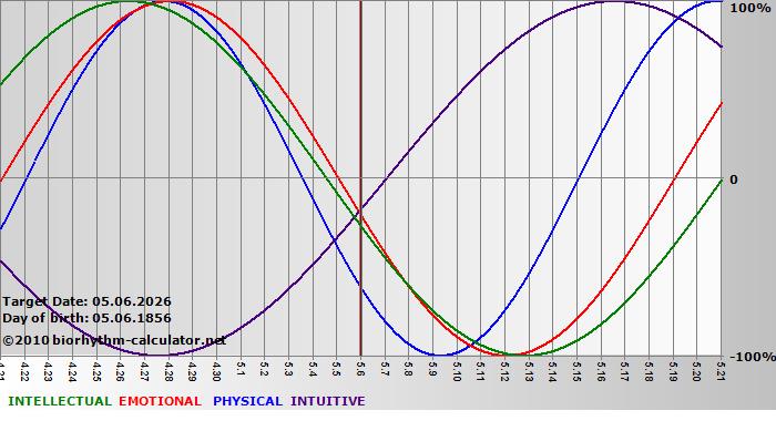 www.biorhythm-calculator.net