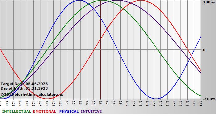 www.biorhythm-calculator.net