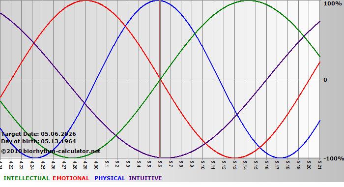 www.biorhythm-calculator.net