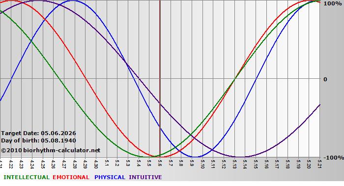 www.biorhythm-calculator.net