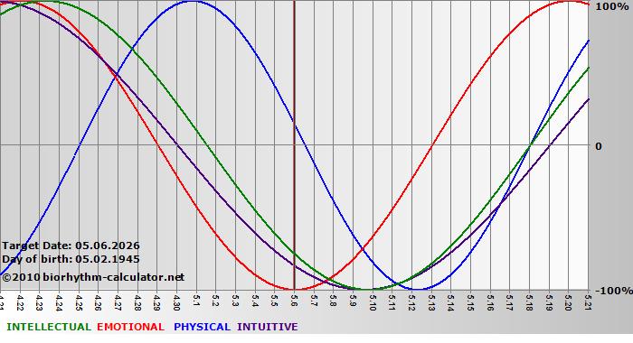www.biorhythm-calculator.net