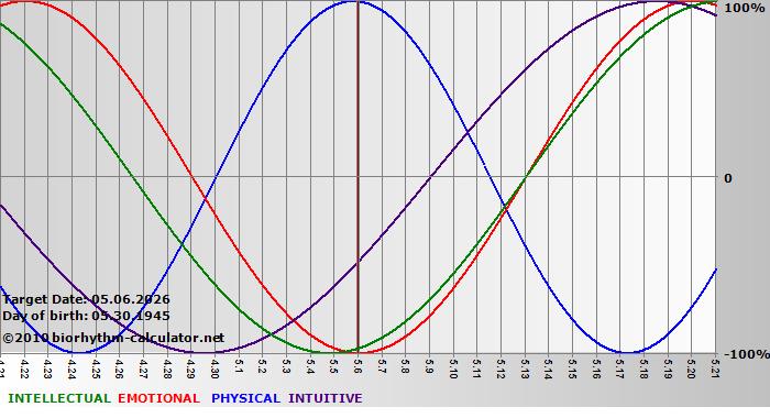 www.biorhythm-calculator.net