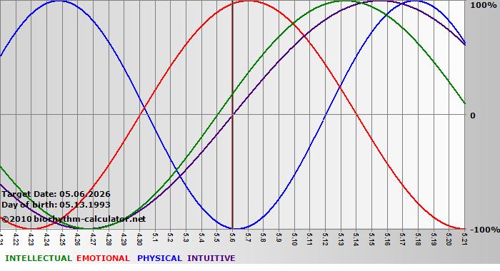 www.biorhythm-calculator.net