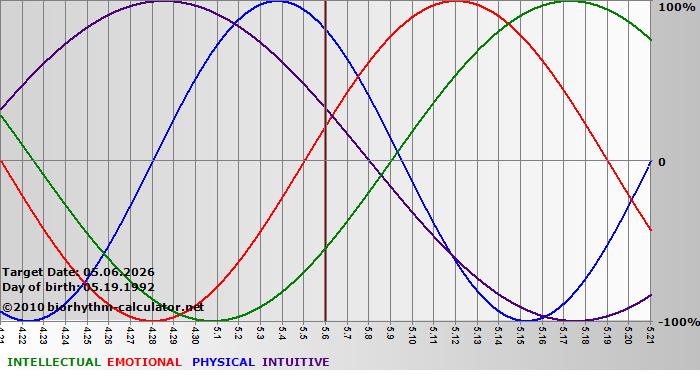 www.biorhythm-calculator.net