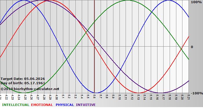 www.biorhythm-calculator.net