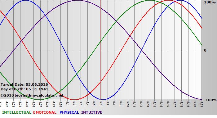 www.biorhythm-calculator.net