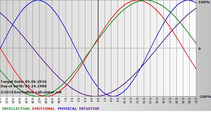 www.biorhythm-calculator.net