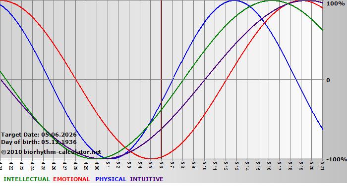 www.biorhythm-calculator.net