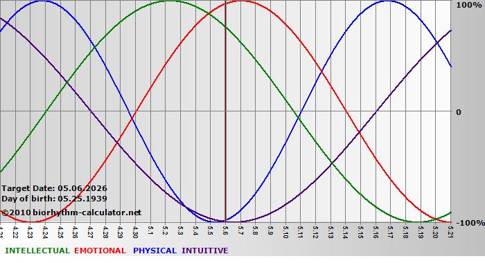 www.biorhythm-calculator.net