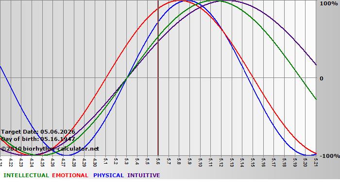 www.biorhythm-calculator.net