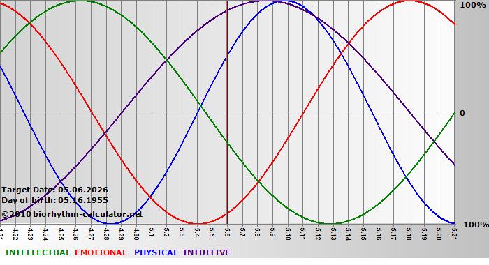 www.biorhythm-calculator.net
