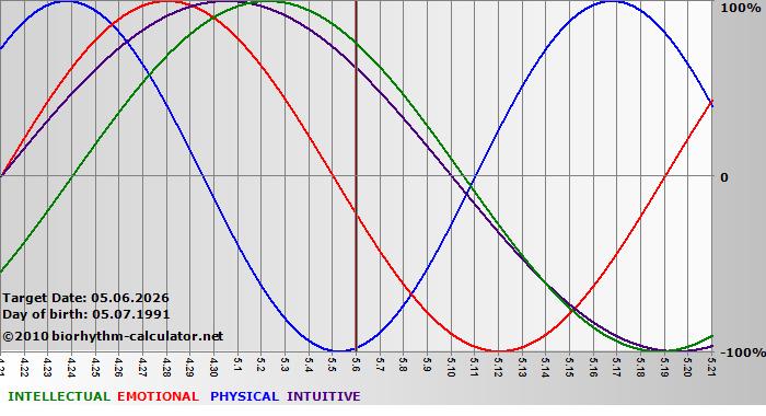 www.biorhythm-calculator.net