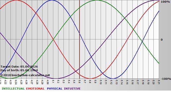 www.biorhythm-calculator.net