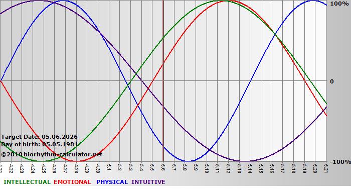 www.biorhythm-calculator.net