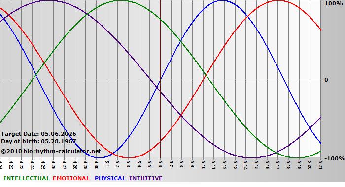 www.biorhythm-calculator.net