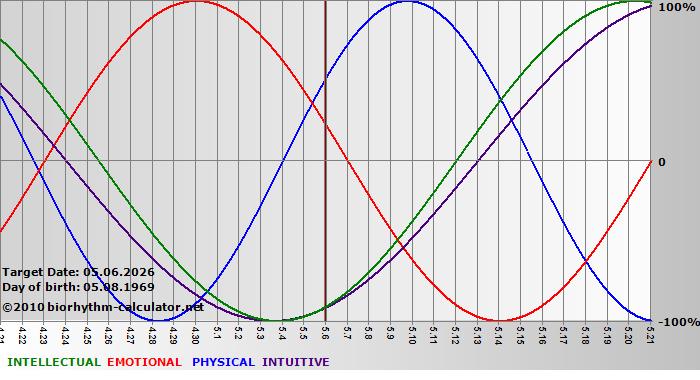 www.biorhythm-calculator.net