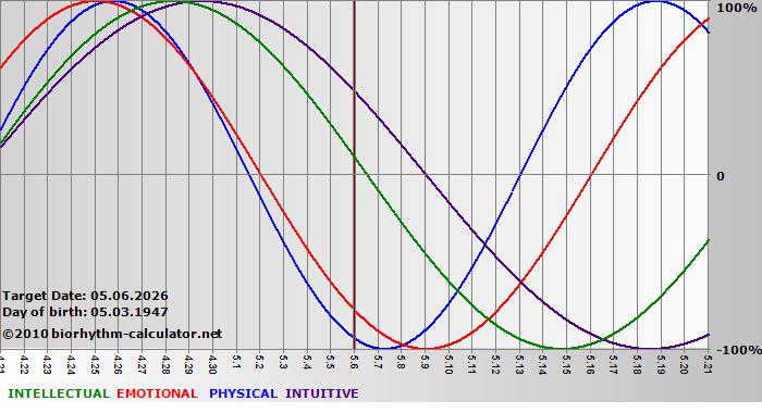 www.biorhythm-calculator.net