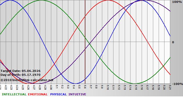 www.biorhythm-calculator.net