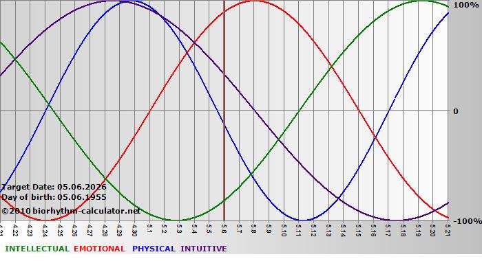 www.biorhythm-calculator.net