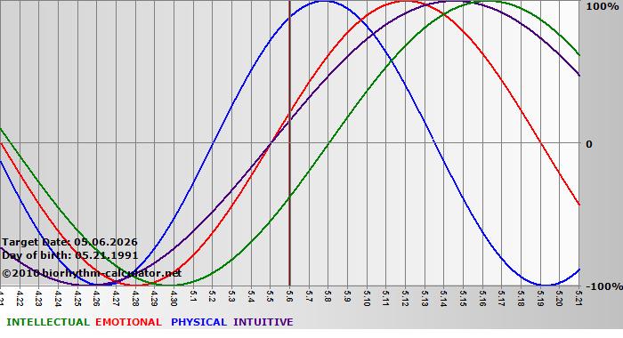 www.biorhythm-calculator.net