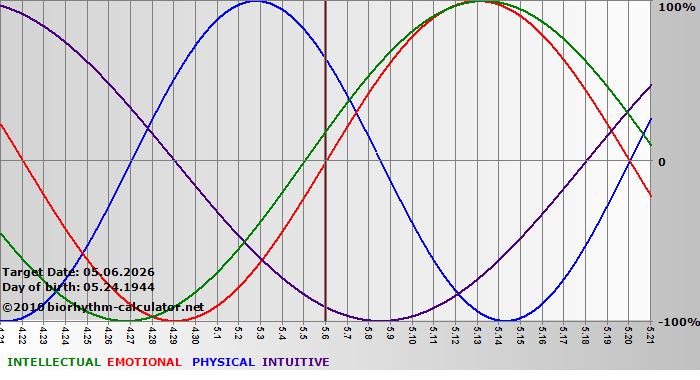 www.biorhythm-calculator.net