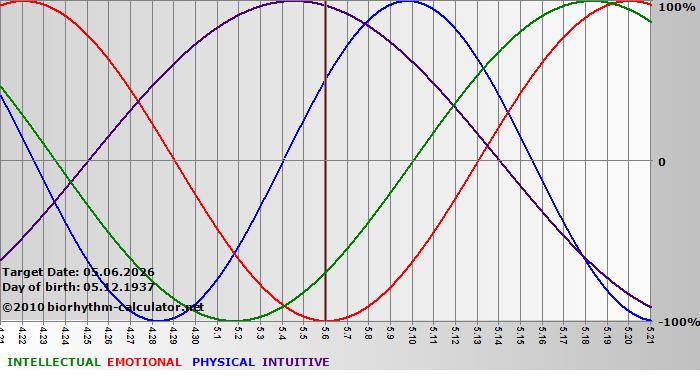 www.biorhythm-calculator.net