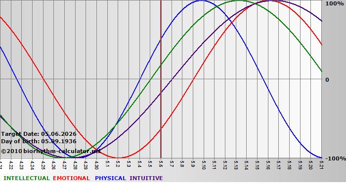 www.biorhythm-calculator.net