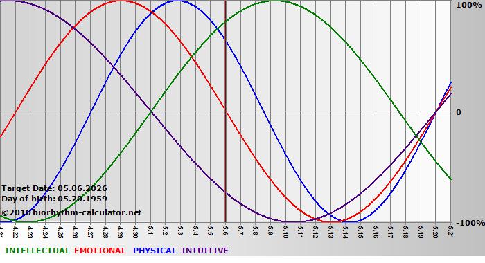 www.biorhythm-calculator.net