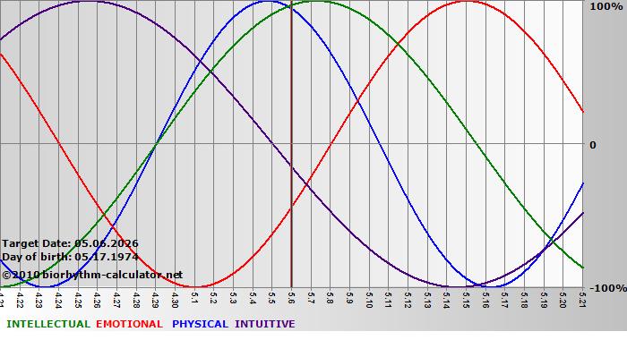 www.biorhythm-calculator.net