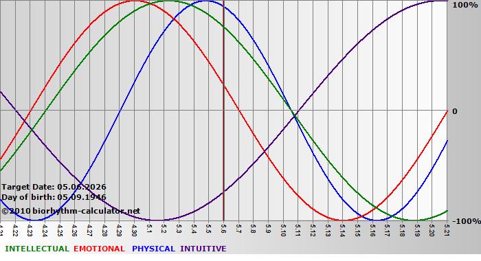 www.biorhythm-calculator.net