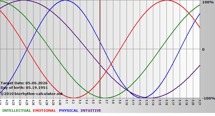 www.biorhythm-calculator.net